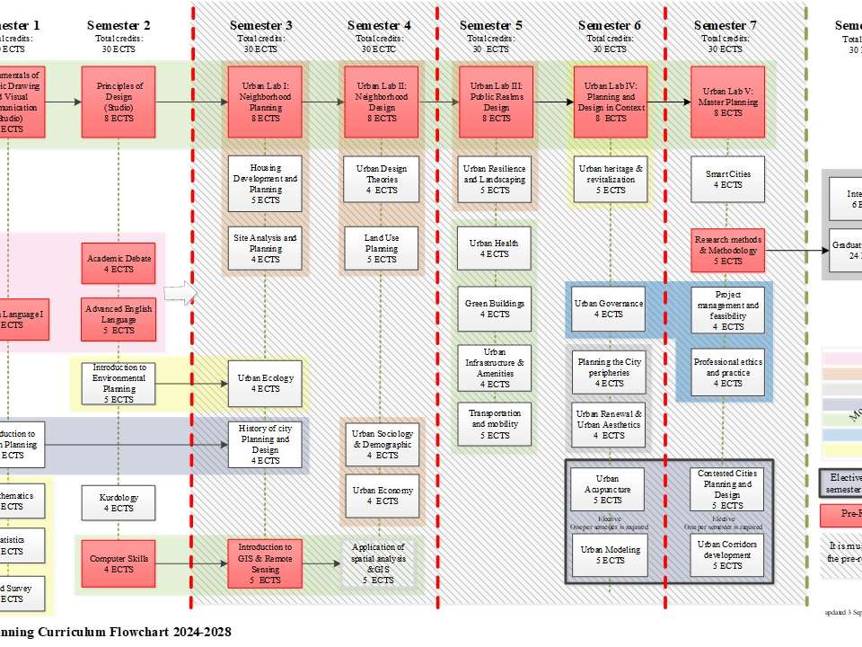 
                            
                                Curriculum Flowchart
                            