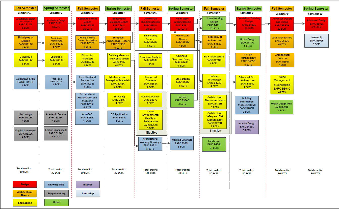 ARCH_BSC_FLOWCHART_2025-2026