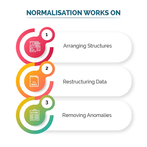 Normalization
