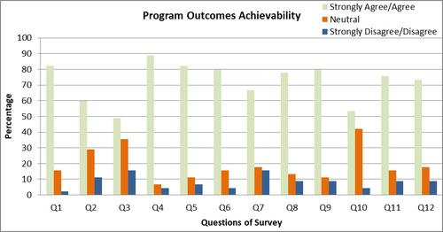 Program outcome achievability