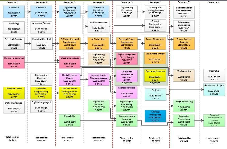 Programme structure diagram with credits