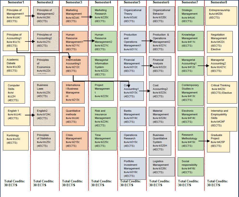 Programme structure diagram with creditsBusiness Administration