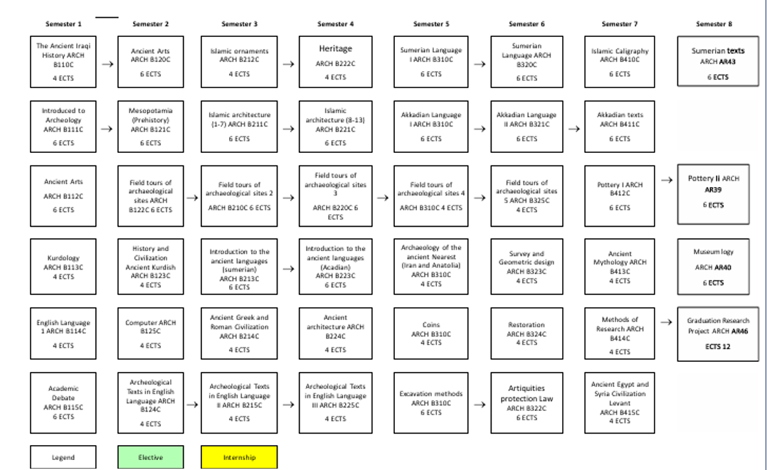 Programme structure diagram with credits Archaeology