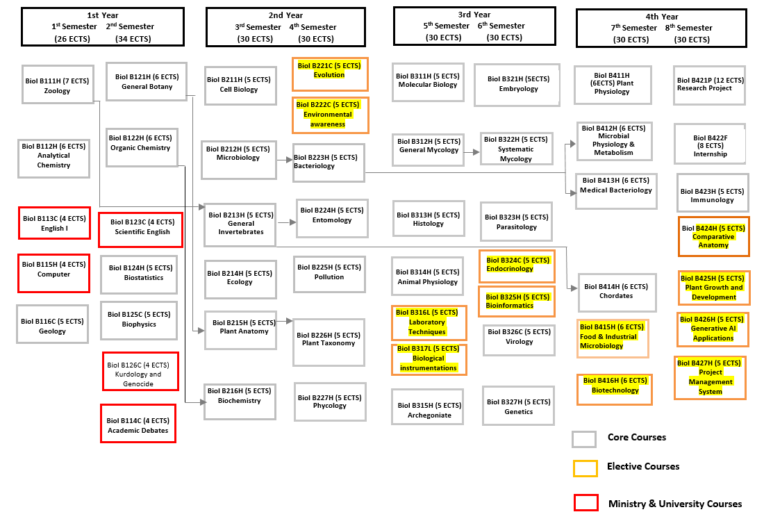 Programme structure diagram with credits Bieology