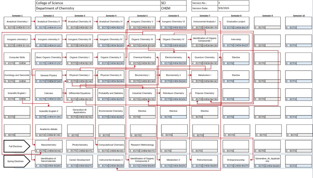 Programme structure diagram with credits Chm
