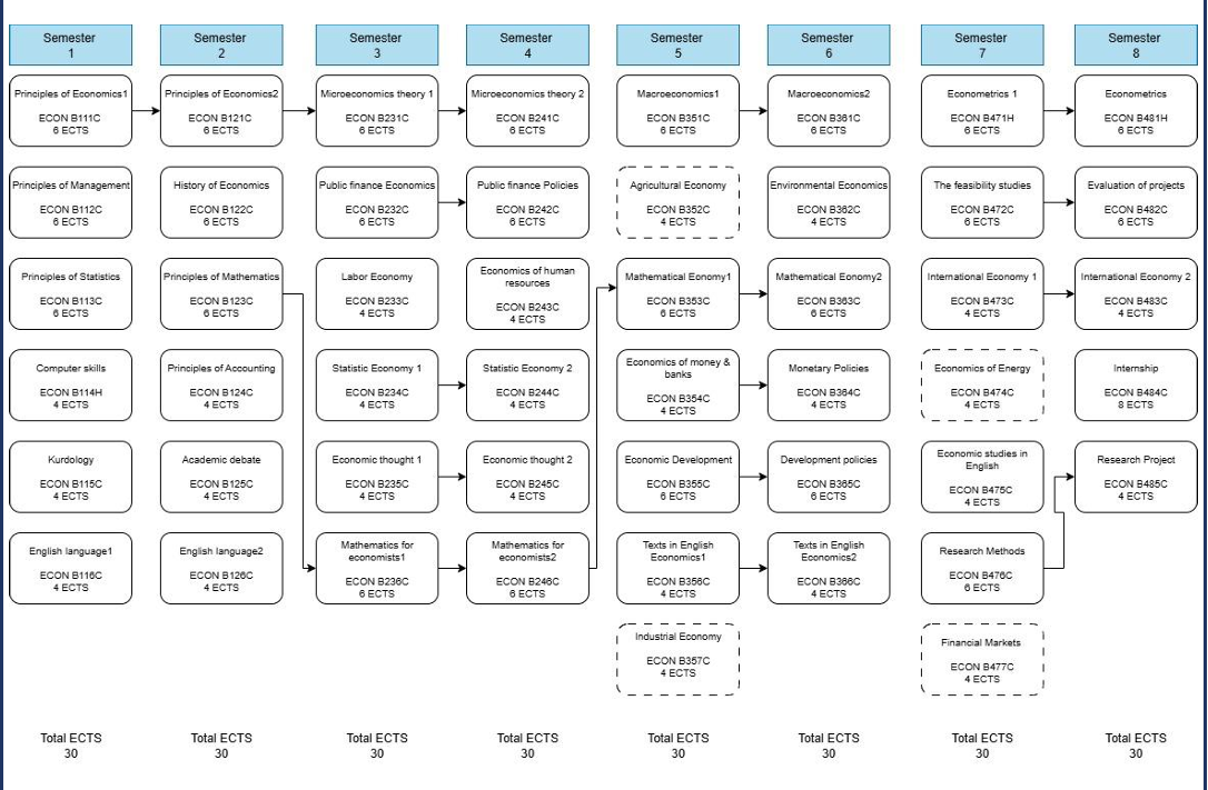 Programme structure diagram with credits Economics
