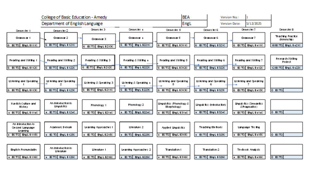 Programme structure diagram with credits English Language