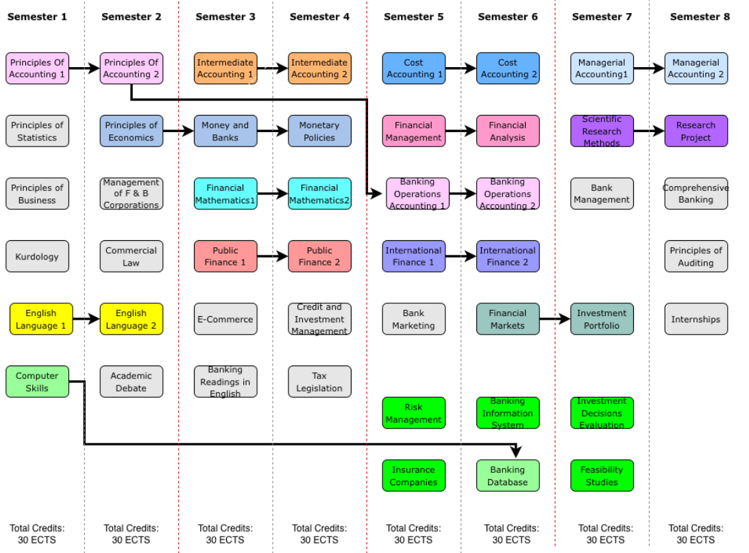 Programme structure diagram with credits Financial and Banking Sciences