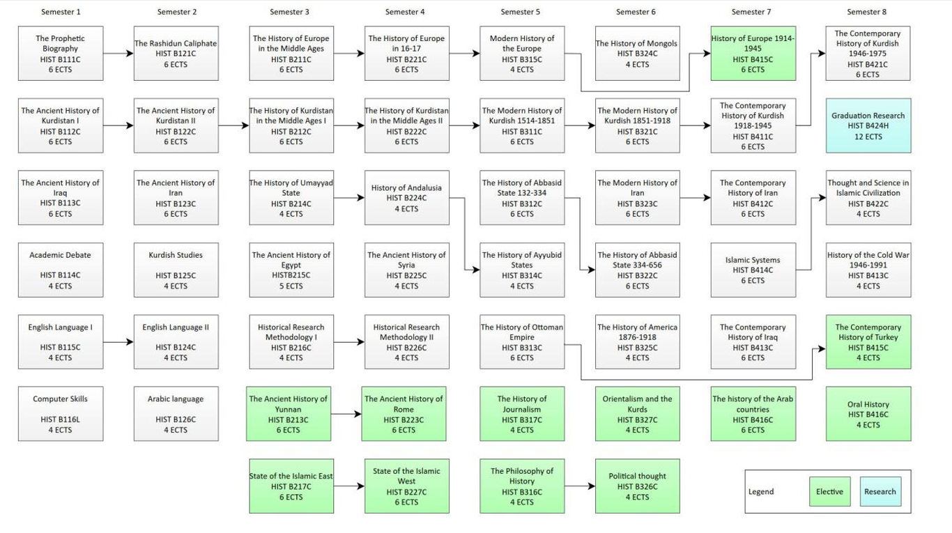 Programme structure diagram with credits Hum Hist
