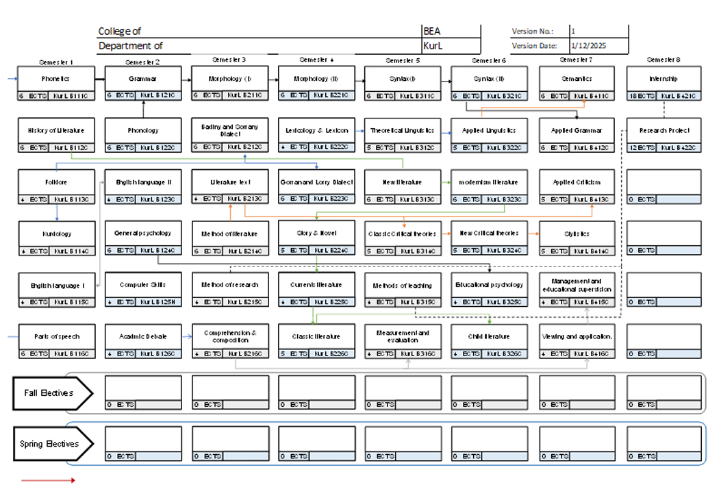 Programme structure diagram with credits Kurdish language
