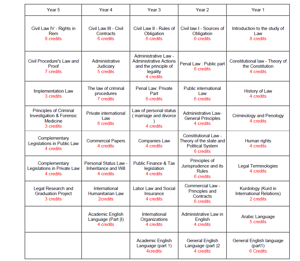 Programme structure diagram with credits LAW