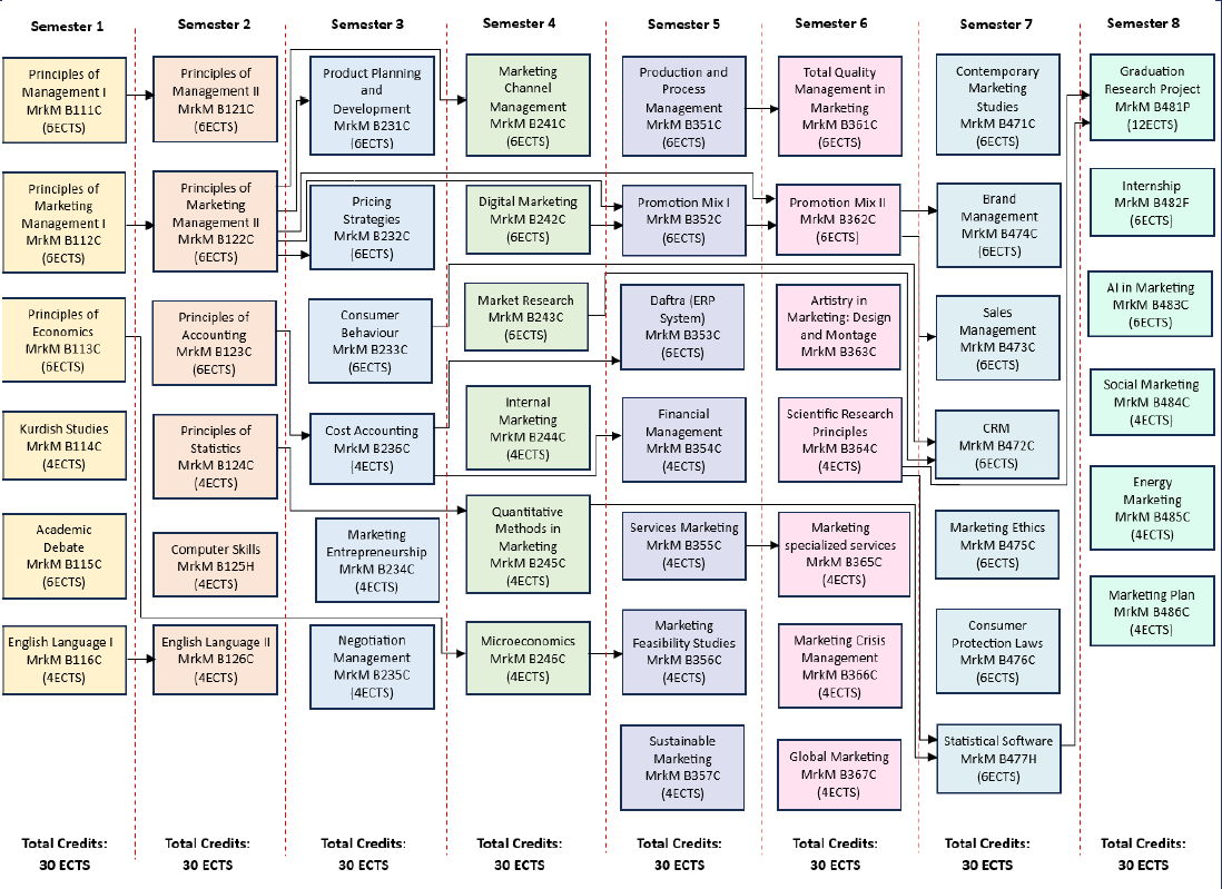 Programme structure diagram with credits Marketing Management