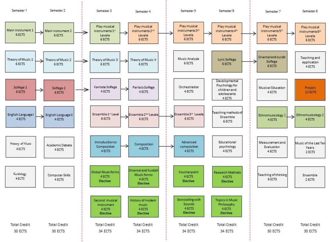 Programme structure diagram with credits PMusic
