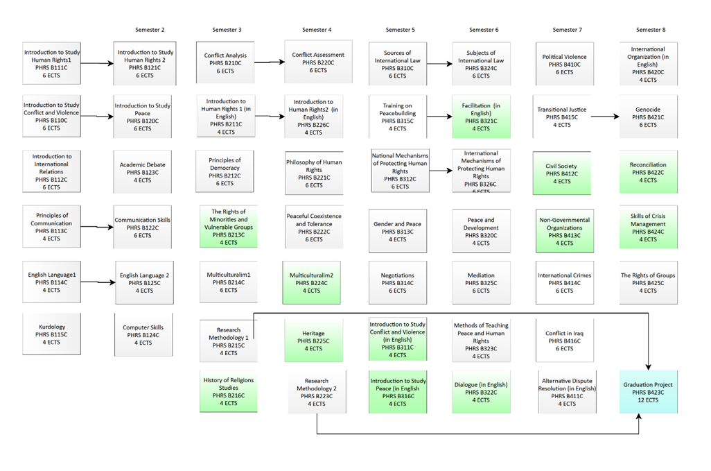 Programme structure diagram with credits Peace and Human Rights Studies
