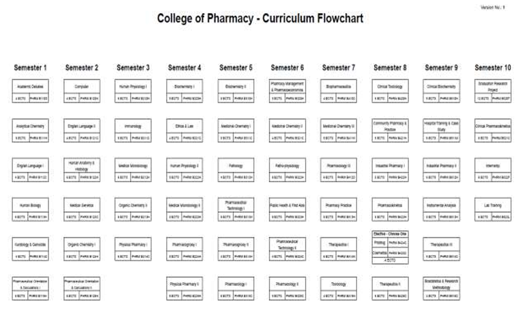 Programme structure diagram with credits Pharm
