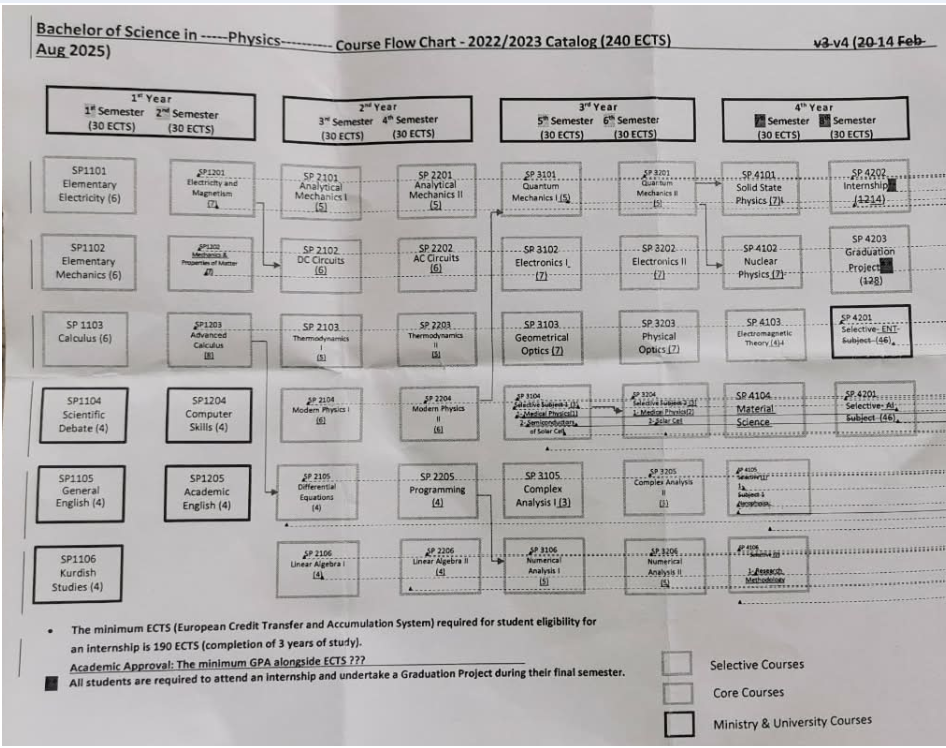 Programme structure diagram with credits Physics