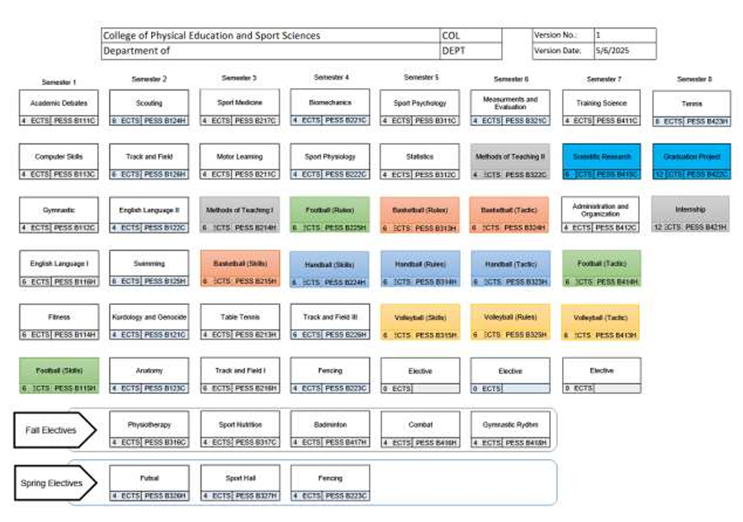 Programme structure diagram with credits Physical Education and Sport Sciences