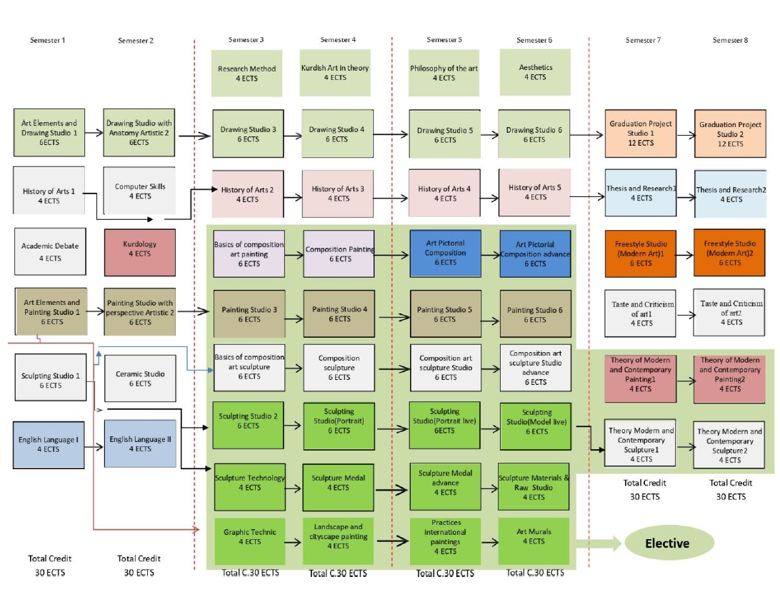 Programme structure diagram with credits Plastic Arts