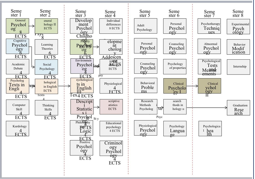 Programme structure diagram with credits Psychology Sciences