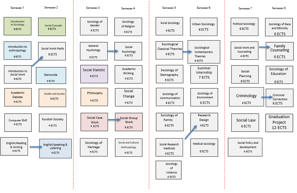 Programme structure diagram with credits Sociology