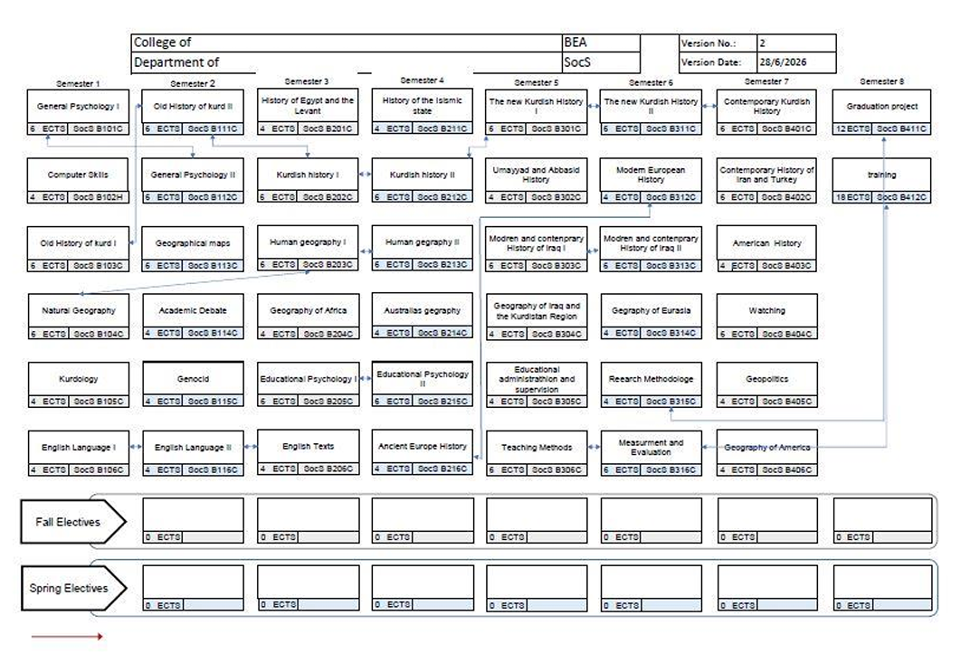 Programme structure diagram with credits Social Studies