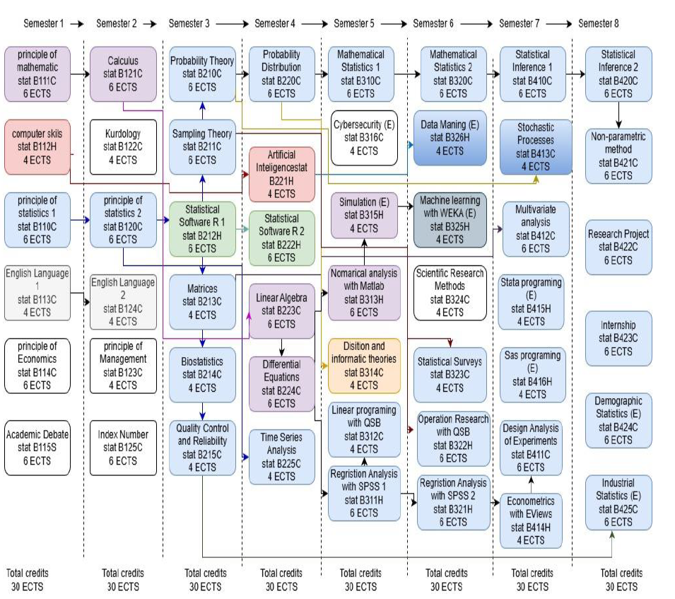 Programme structure diagram with credits Statistics and Informatics