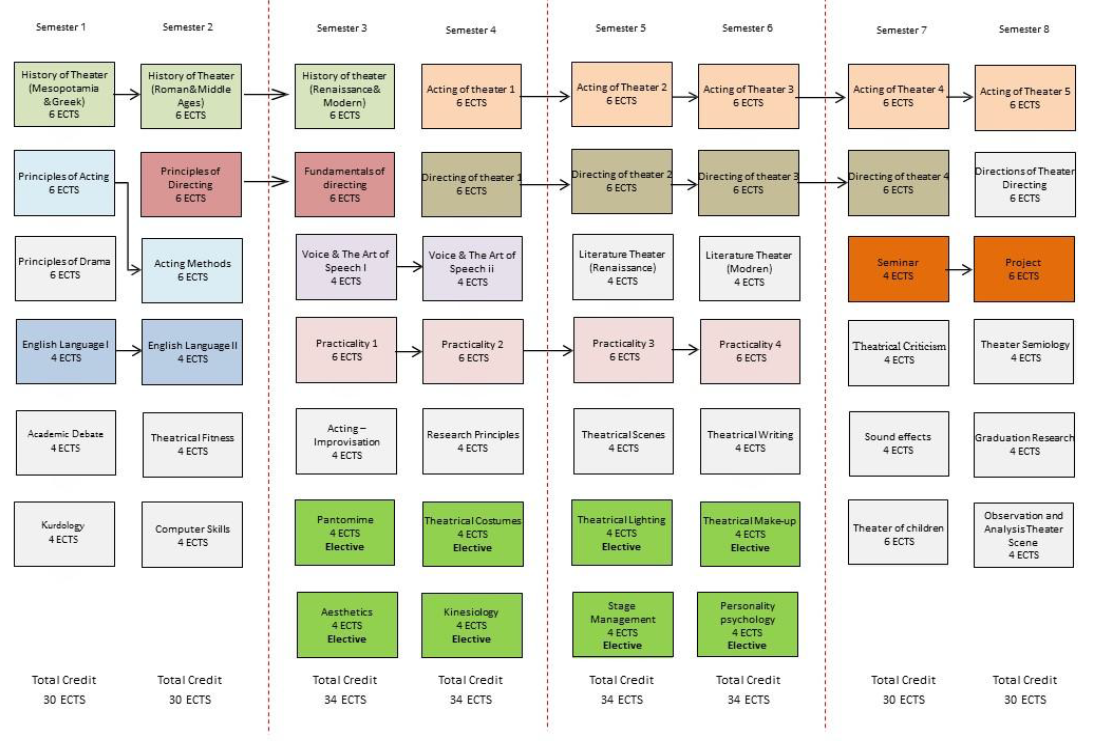 Programme structure diagram with credits Theater