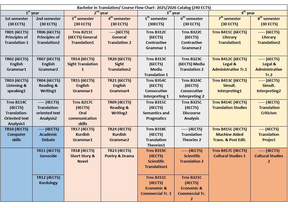 Programme structure diagram with credits Translation