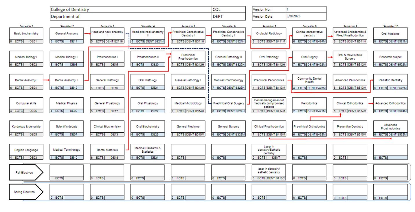 Programme structure diagram with credits dent