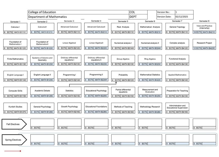 Programme structure diagram with credits edu Mathematics