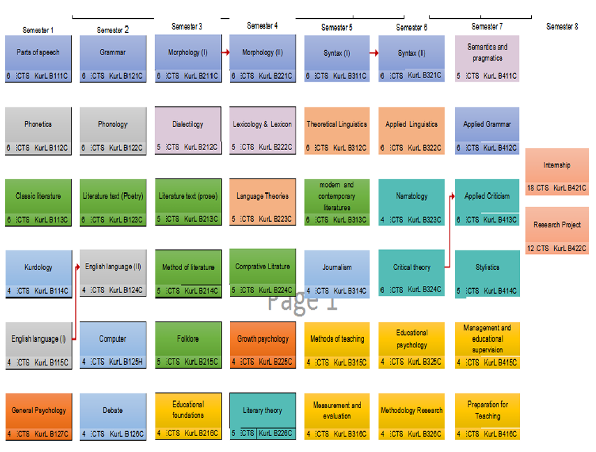 Programme structure diagram with credits edu Kurdish Language