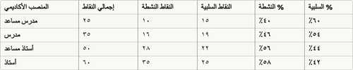 جدول النقاط المطلوبة حضوري ونشاط
