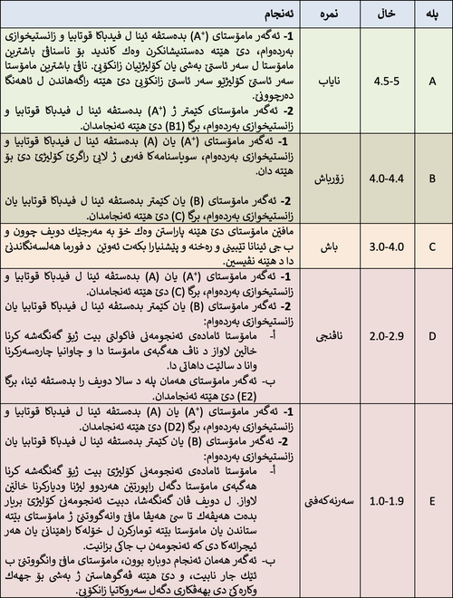خشته‌ی ده‌رئه‌نجامێن هه‌لسه‌نگاندنا هه‌گبه‌ی مامۆستا